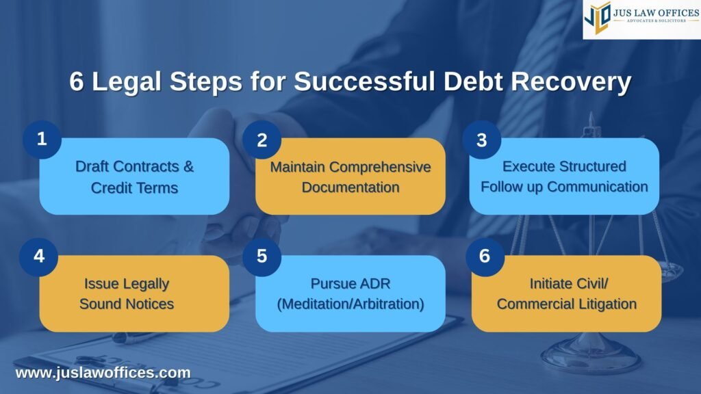 An infographic outlining six legally sound strategies for debt recovery—from contract drafting to court proceedings—designed for businesses in Delhi NCR.